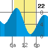 Patos Island tide chart for Sunday, February 22, 2026