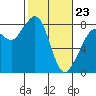 Patos Island tide chart for Monday, February 23, 2026