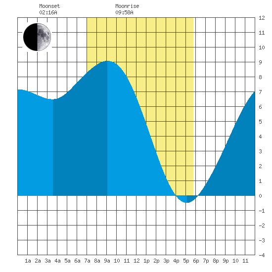 Patos Island tide chart for Tuesday, February 24, 2026