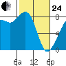 Patos Island tide chart for Tuesday, February 24, 2026