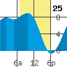 Patos Island tide chart for Wednesday, February 25, 2026