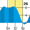 Patos Island tide chart for Thursday, February 26, 2026
