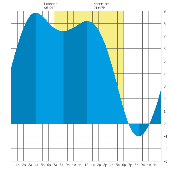 Patos Island tide chart for Friday, February 27, 2026