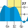 Patos Island tide chart for Friday, February 27, 2026