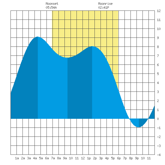 Patos Island tide chart for Saturday, February 28, 2026