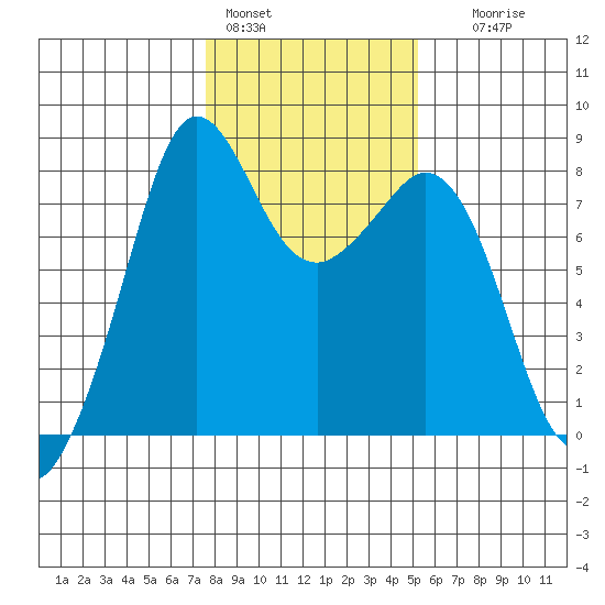 Patos Island tide chart for Tuesday, February 3, 2026