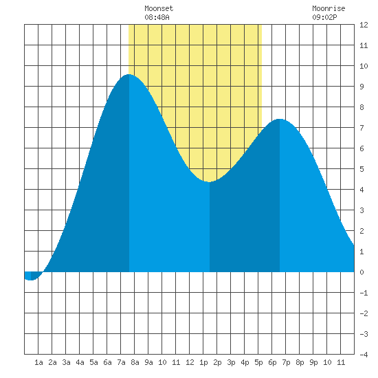 Patos Island tide chart for Wednesday, February 4, 2026