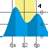 Patos Island tide chart for Wednesday, February 4, 2026