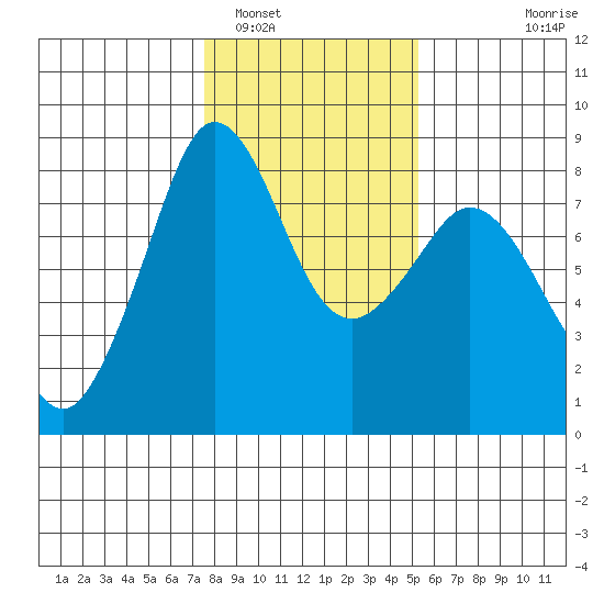 Patos Island tide chart for Thursday, February 5, 2026