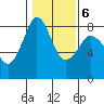Patos Island tide chart for Friday, February 6, 2026