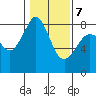 Patos Island tide chart for Saturday, February 7, 2026
