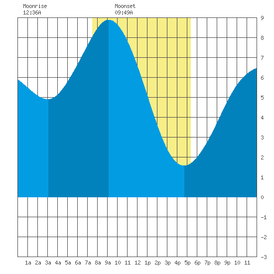 Patos Island tide chart for Sunday, February 8, 2026