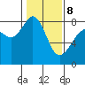 Patos Island tide chart for Sunday, February 8, 2026