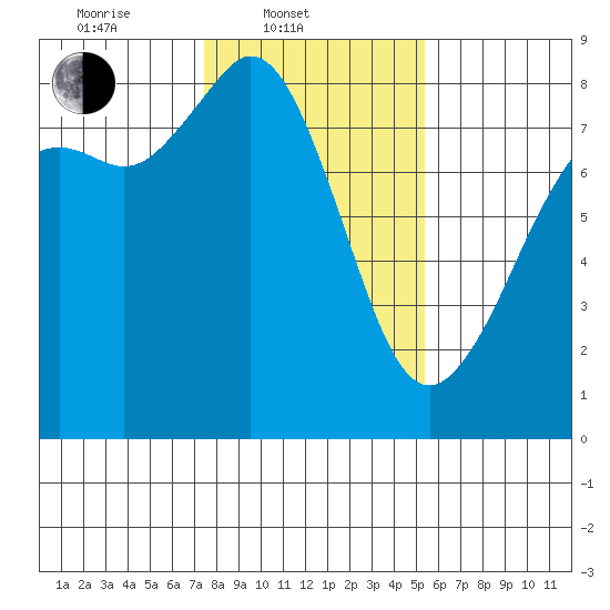 Patos Island tide chart for Monday, February 9, 2026