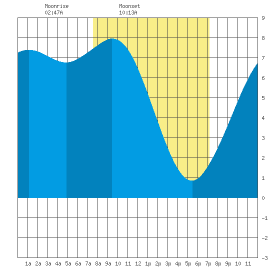 Patos Island tide chart for Tuesday, March 10, 2026