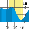 Patos Island tide chart for Tuesday, March 10, 2026