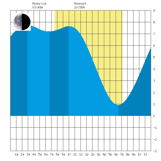 Patos Island tide chart for Wednesday, March 11, 2026