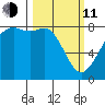 Patos Island tide chart for Wednesday, March 11, 2026