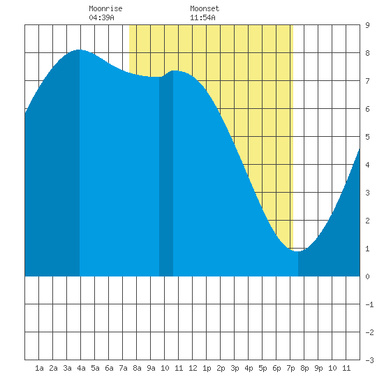 Patos Island tide chart for Thursday, March 12, 2026
