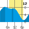 Patos Island tide chart for Thursday, March 12, 2026