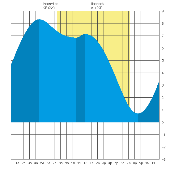 Patos Island tide chart for Friday, March 13, 2026