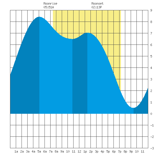 Patos Island tide chart for Saturday, March 14, 2026