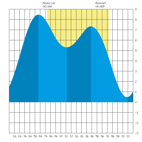 Patos Island tide chart for Monday, March 16, 2026