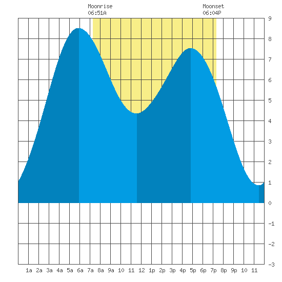 Patos Island tide chart for Tuesday, March 17, 2026