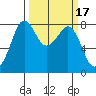 Patos Island tide chart for Tuesday, March 17, 2026