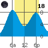 Patos Island tide chart for Wednesday, March 18, 2026