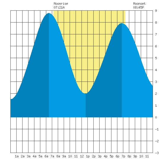 Patos Island tide chart for Thursday, March 19, 2026