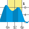 Patos Island tide chart for Sunday, March 1, 2026