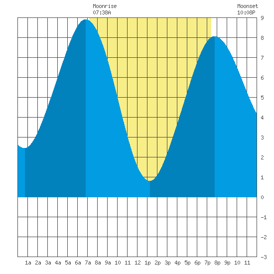 Patos Island tide chart for Friday, March 20, 2026