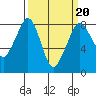 Patos Island tide chart for Friday, March 20, 2026