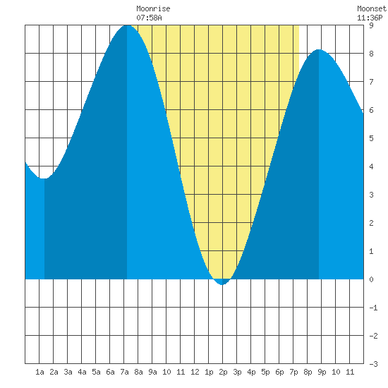 Patos Island tide chart for Saturday, March 21, 2026