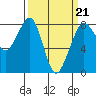 Patos Island tide chart for Saturday, March 21, 2026