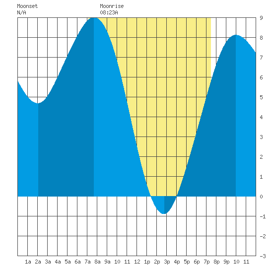 Patos Island tide chart for Sunday, March 22, 2026