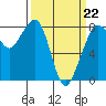 Patos Island tide chart for Sunday, March 22, 2026