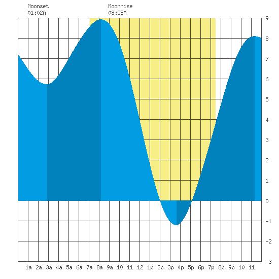 Patos Island tide chart for Monday, March 23, 2026