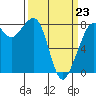 Patos Island tide chart for Monday, March 23, 2026