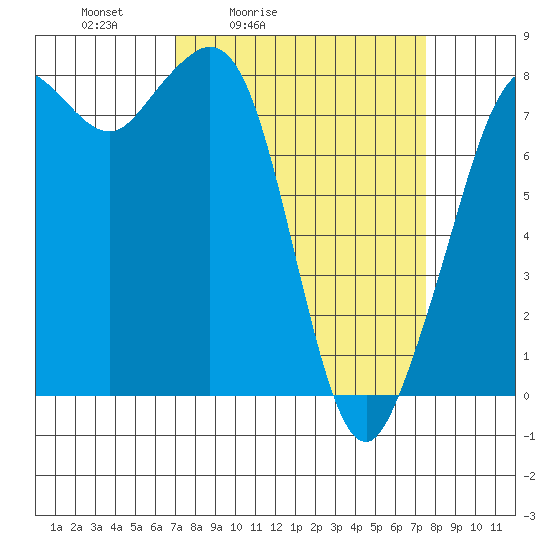 Patos Island tide chart for Tuesday, March 24, 2026