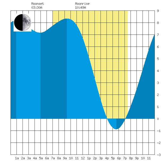 Patos Island tide chart for Wednesday, March 25, 2026