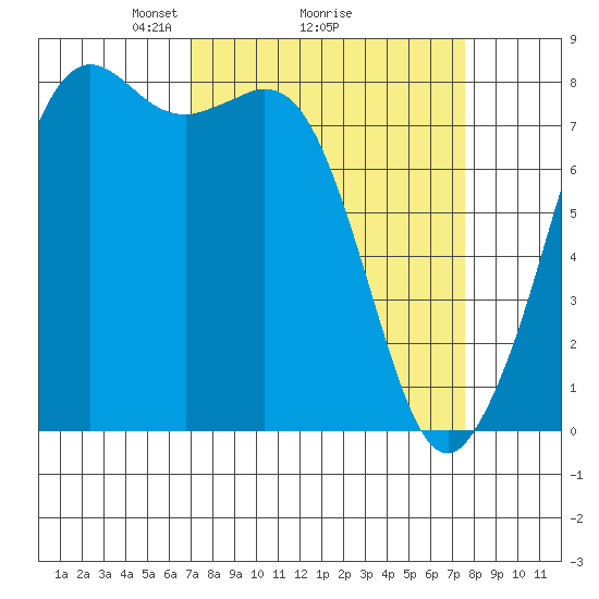 Patos Island tide chart for Thursday, March 26, 2026