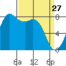 Patos Island tide chart for Friday, March 27, 2026