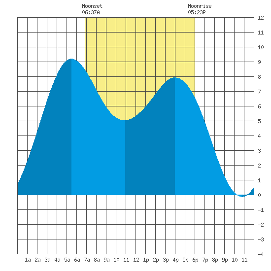 Patos Island tide chart for Monday, March 2, 2026