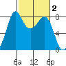 Patos Island tide chart for Monday, March 2, 2026