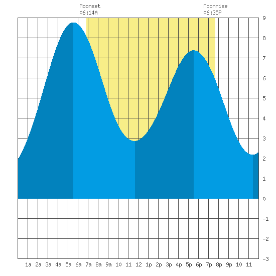 Patos Island tide chart for Tuesday, March 31, 2026