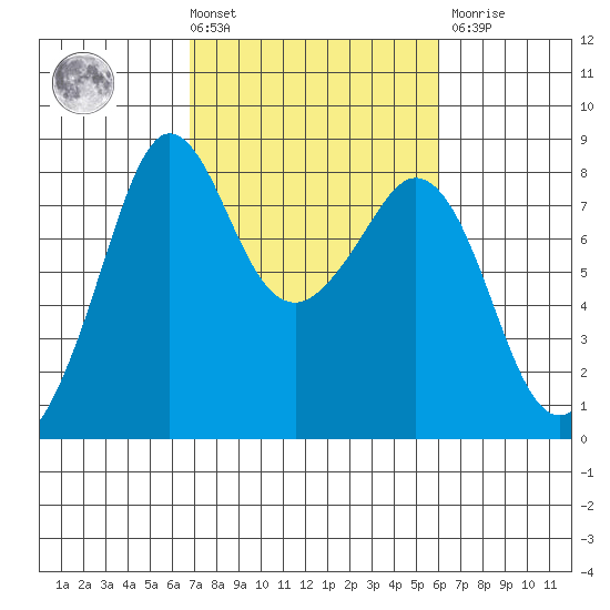 Patos Island tide chart for Tuesday, March 3, 2026