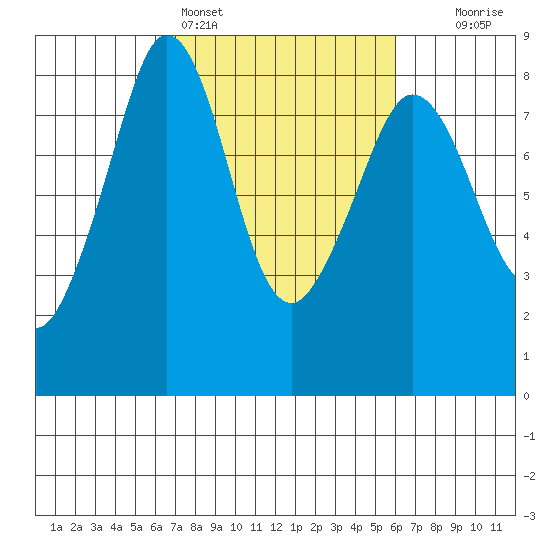 Patos Island tide chart for Thursday, March 5, 2026