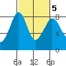 Patos Island tide chart for Thursday, March 5, 2026